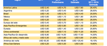 Cloud Computing en América Latina