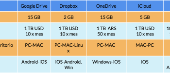 Storage en la nube: ¿Google Drive, Dropbox, OneDrive o iCloud?