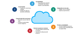 Relaciones entre modelo de negocio y el cloud computing