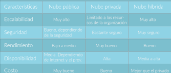 Almacenamiento de datos en la nube
