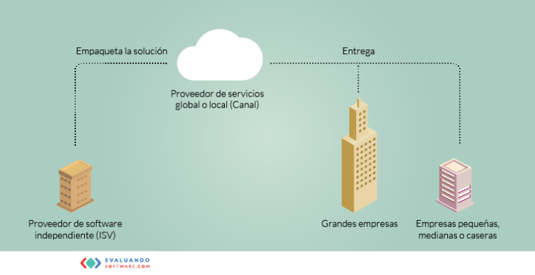 Siete razones para considerar el ERP en la nube - Evaluando Software