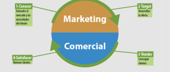 Fundamentos del marketing relacional aplicados a la fidelización