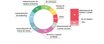 ¿Para qué le sirve el CRM a una empresa?