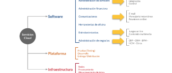 Taxonomía de los servicios cloud