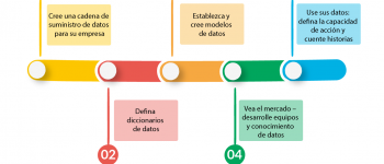 Cinco pasos para crear una cultura impulsada por datos