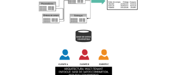 Enfoques de Multi-Tenancy