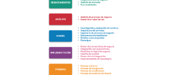 Ciclo de vida de aplicaciones SaaS