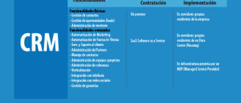 Ventajas y beneficios de un CRM SaaS