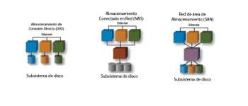 Clasificación del almacenamiento de datos o  Data Storage