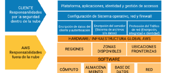 Seguridad y privacidad en la nube ¿de quién es la responsabilidad?